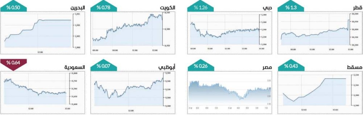 سوق دبي ضمن الأفضل خليجياً منذ مطلع 2025 بارتفاع 2.9 %