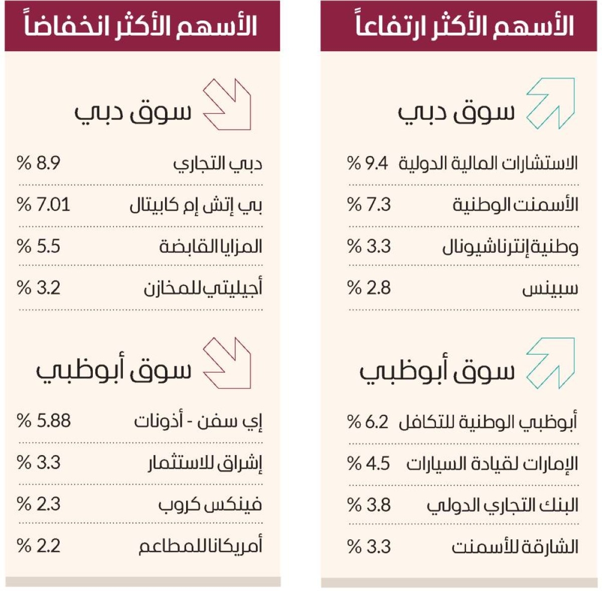 سوق دبي يتماسك فوق 5270 نقطة