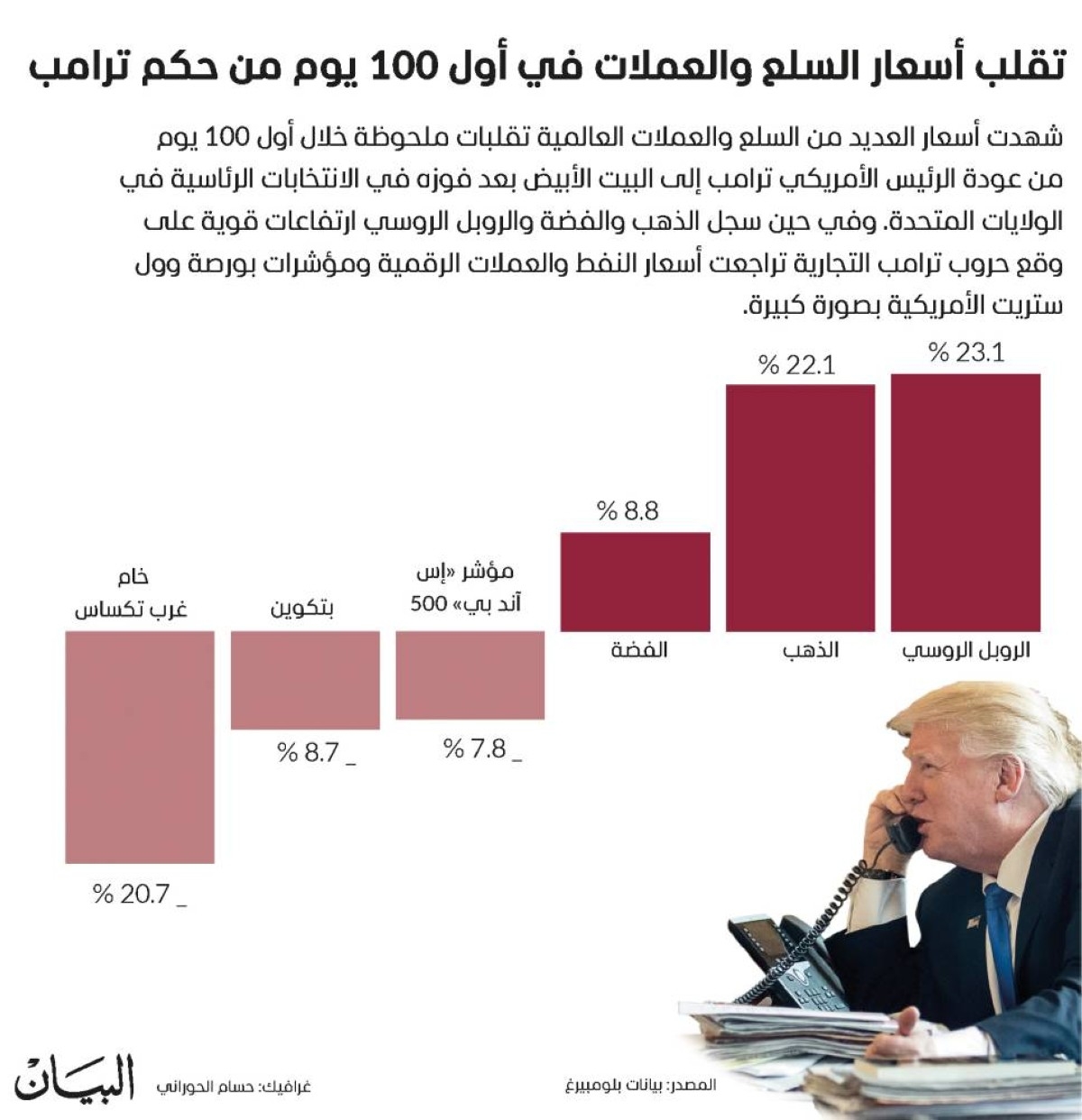 تقلب أسعار السلع والعملات في أول 100 يوم من حكم ترامب