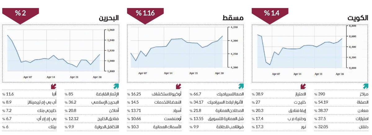 تباين أداء أسواق الأسهم العربية في أبريل