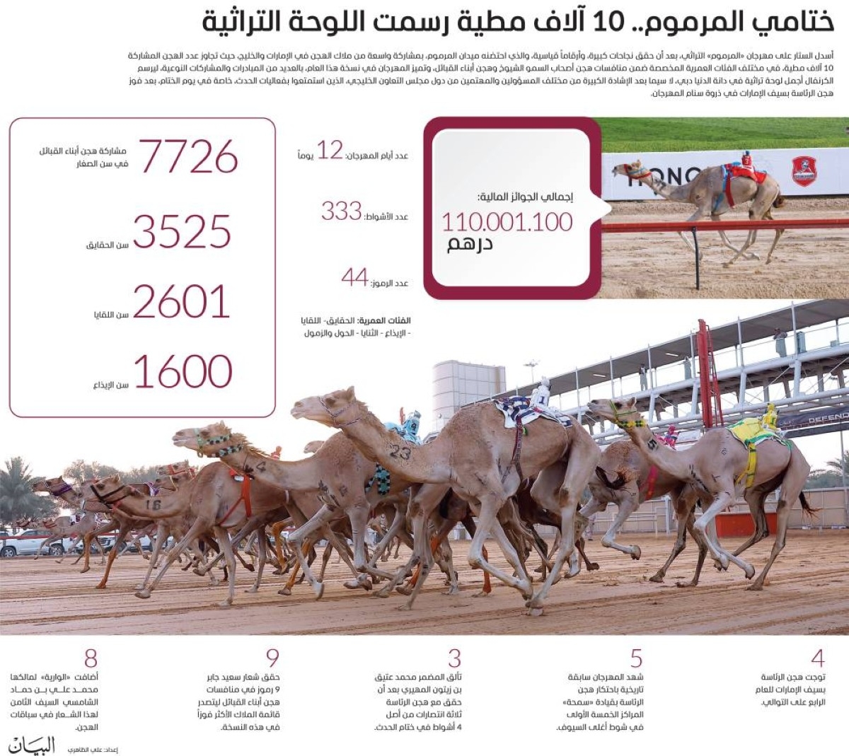 بعد موسم مميز.. إسدال الستار على سباقات الهجن في المرموم