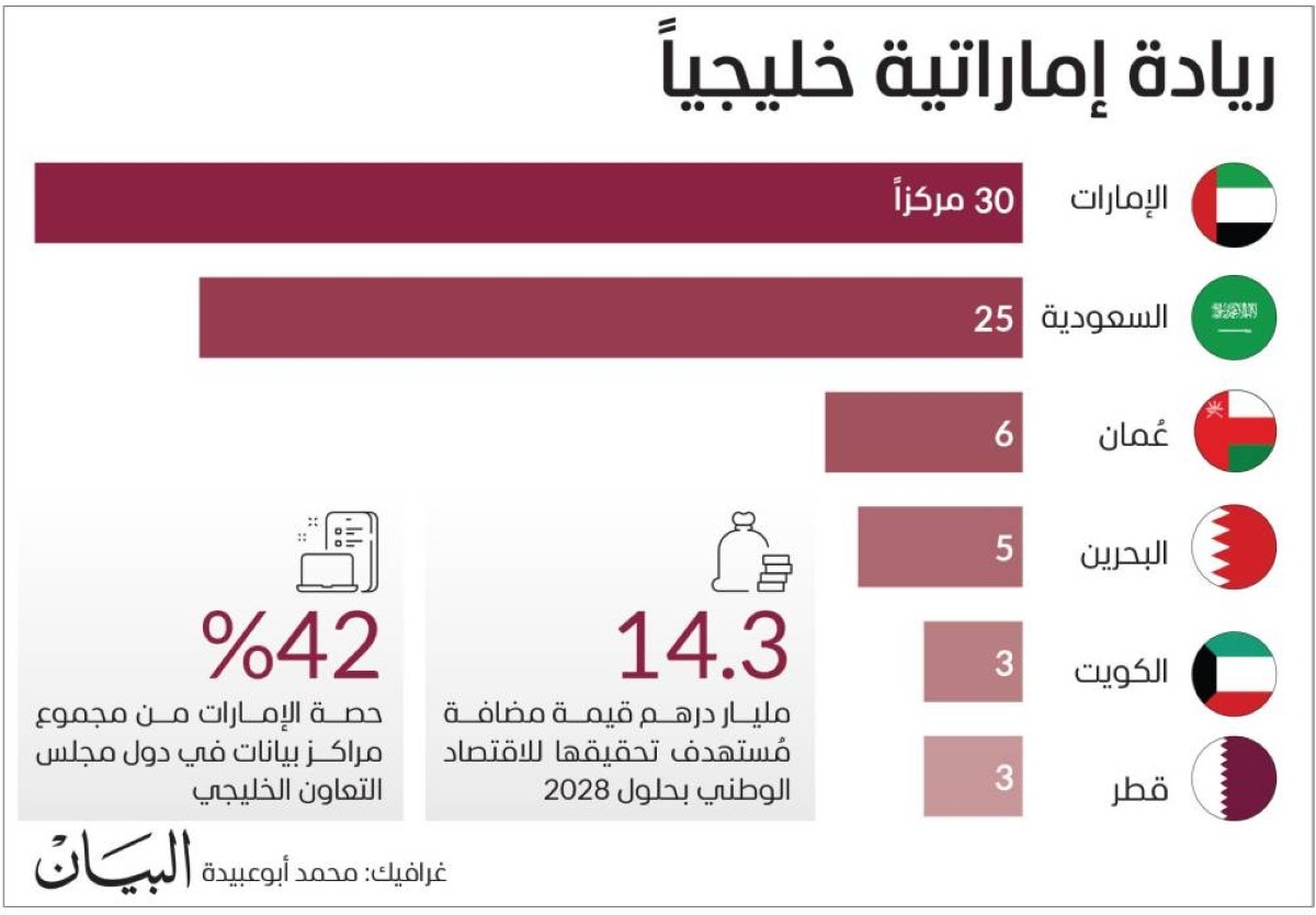 دبي تستهدف زيادة الطاقة الاستيعابية لمراكز البيانات 5 أضعاف