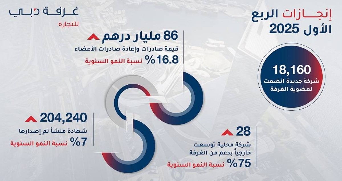 86 مليار درهم صادرات وإعادة صادرات أعضاء غرفة دبي الفصلية بنمو 16.8 %