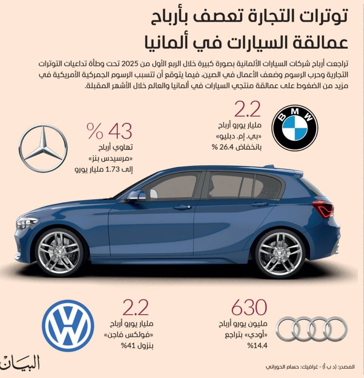 توترات التجارة تعصف بأرباح عمالقة السيارات في ألمانيا