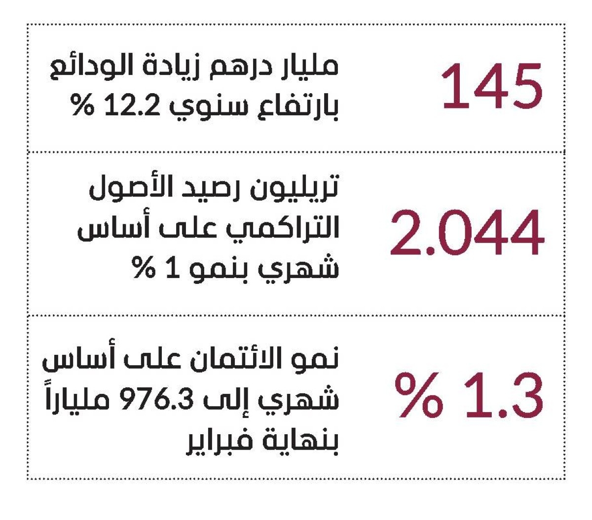 بنوك دبي الأكثر استقطاباً للودائع للشهر الثالث