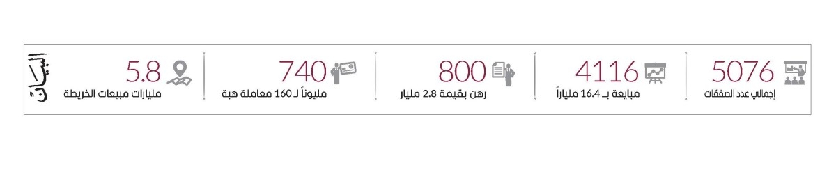 19.9 مليار درهم تصرفات عقارات دبي في أسبوع