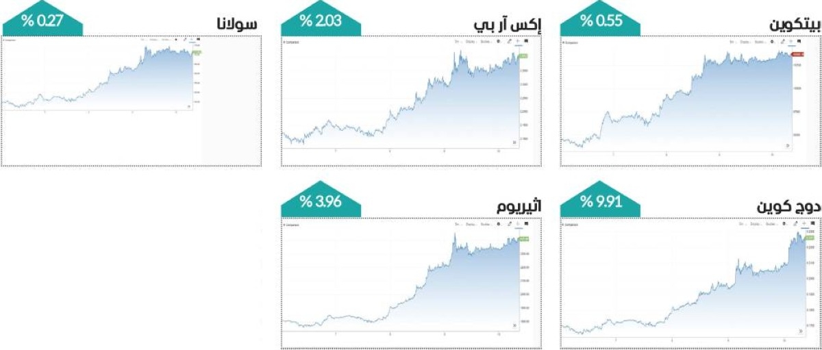 العملات المشفرة تنتعش مع عودة شهية المخاطرة