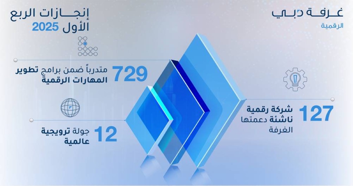 غرفة دبي للاقتصاد الرقمي تدعم تأسيس وتوسع 127 شركة رقمية ناشئة بالربع الأول