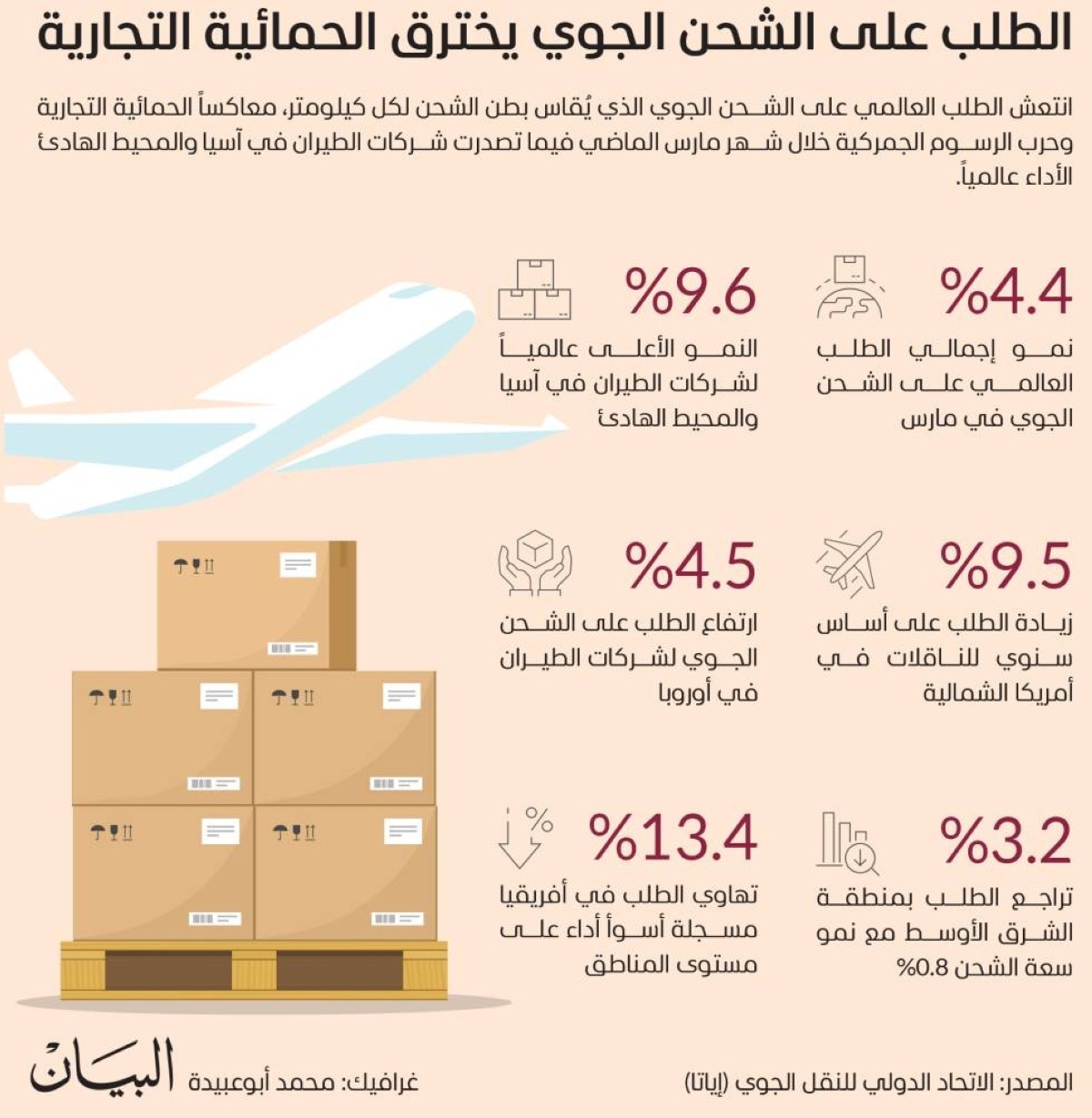 الطلب على الشحن الجوي يخترق الحمائية التجارية