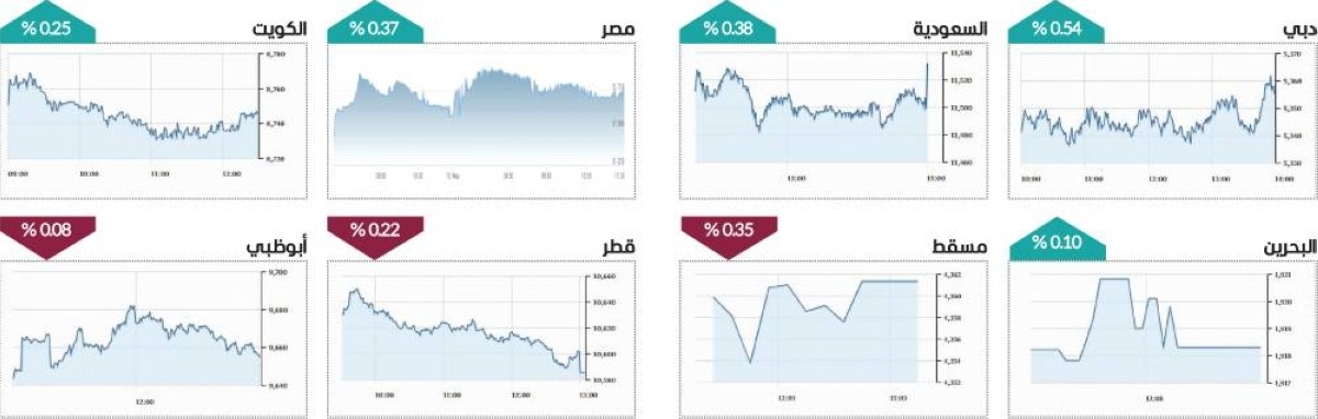 سوق دبي يحلّق لأعلى مستوى في 11 أسبوعاً