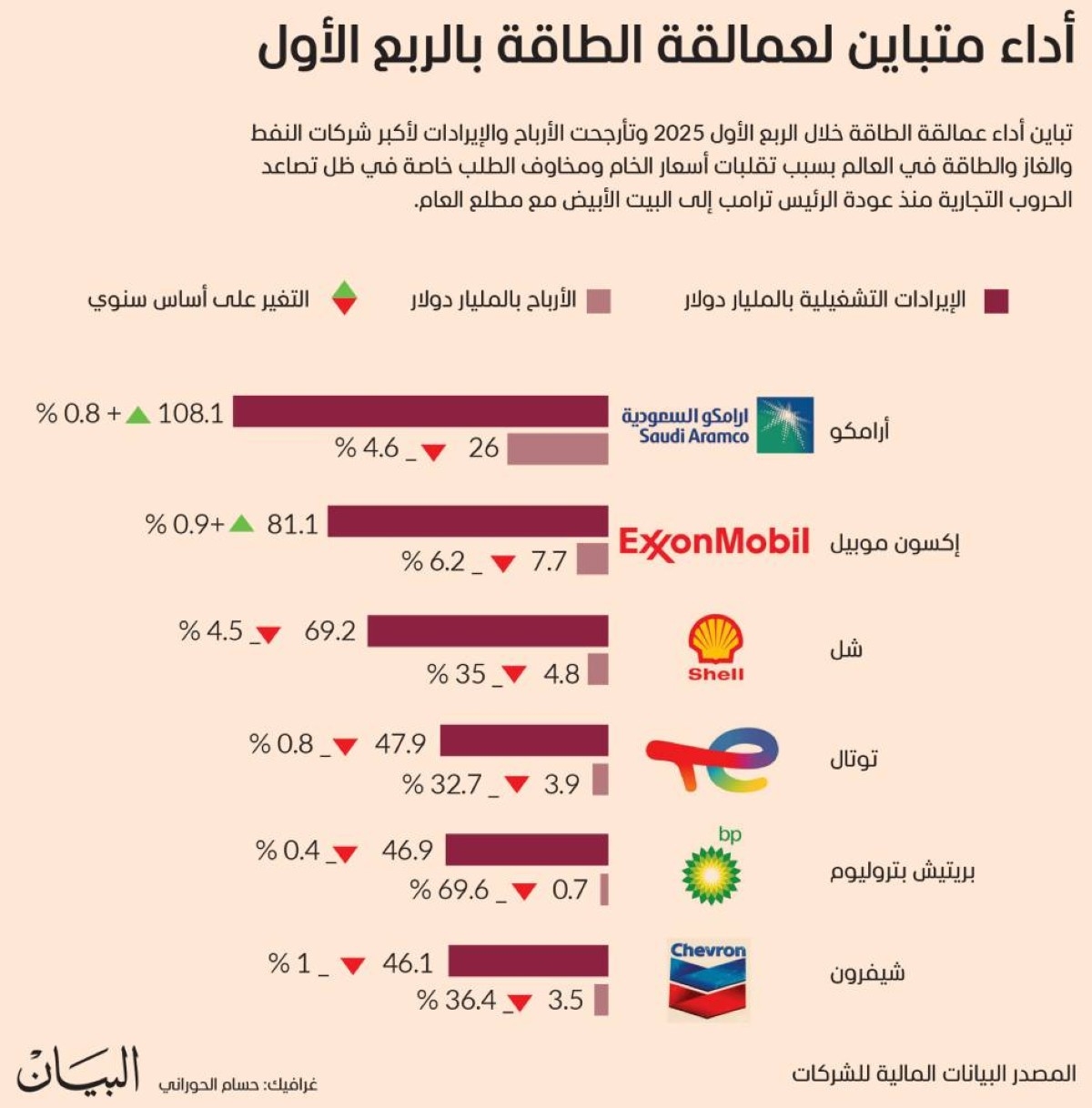أداء متباين لعمالقة الطاقة بالربع الأول
