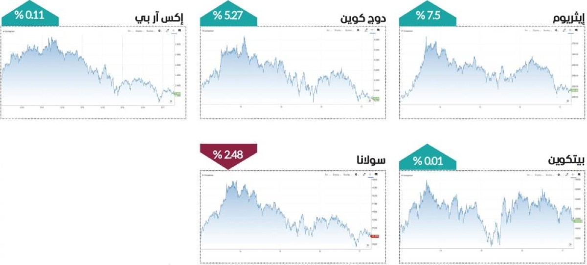 استقرار العملات المشفرة مدعومة بتراجع مخاوف الحرب التجارية