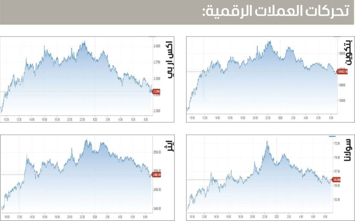 «بتكوين» تتخلى عن 105 آلاف دولار