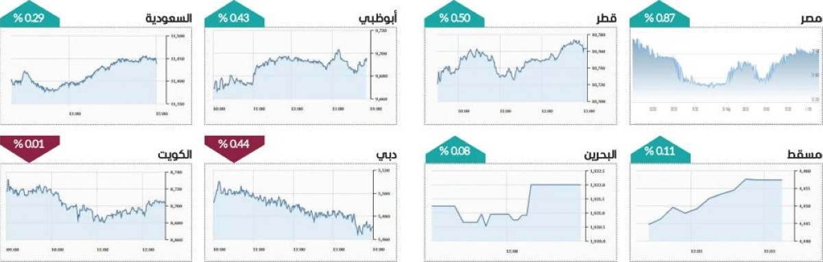 سوق دبي يتماسك قرب 5470 نقطة بدعم «إعمار العقارية»