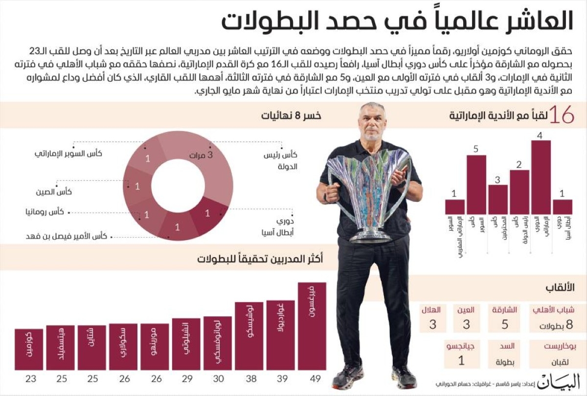 كوزمين.. رحلة ذهبية مع الكرة الإماراتية