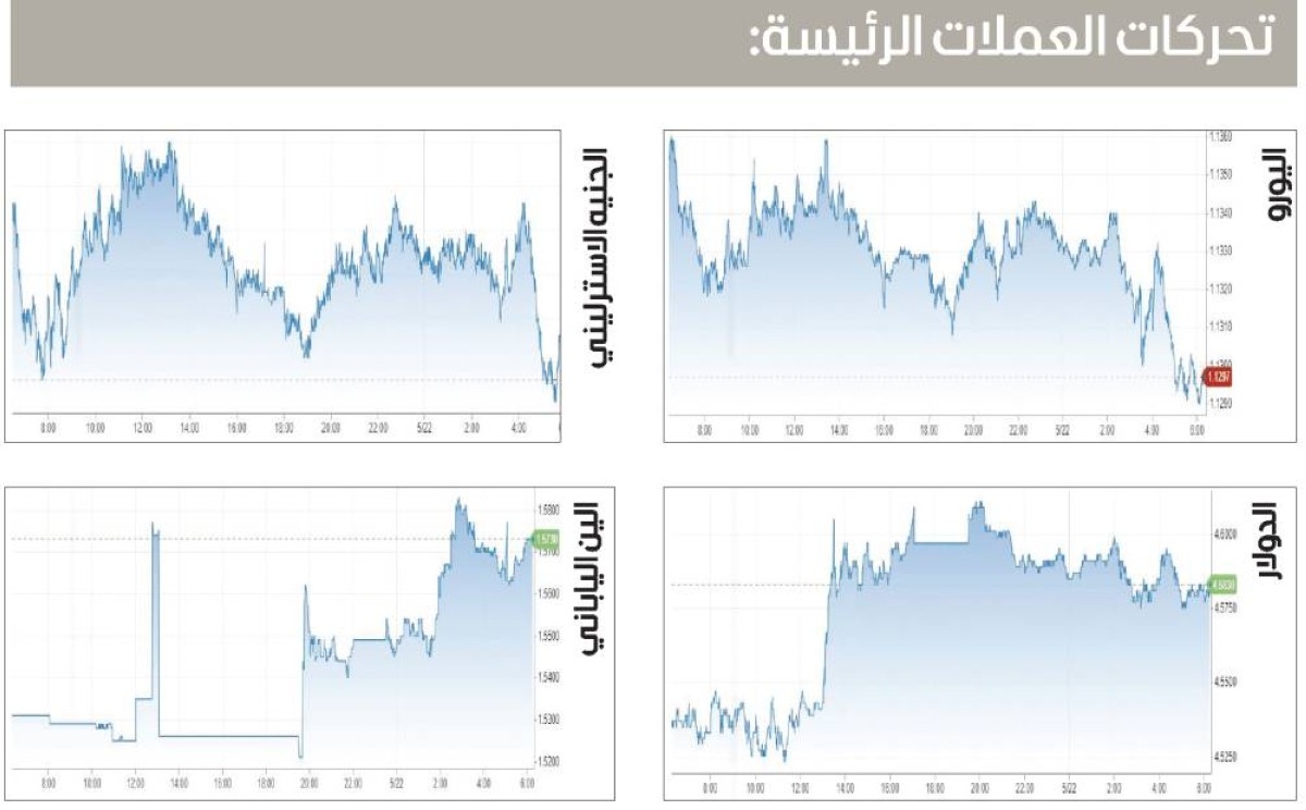 الدولار يتراجع وسط مخاوف مالية