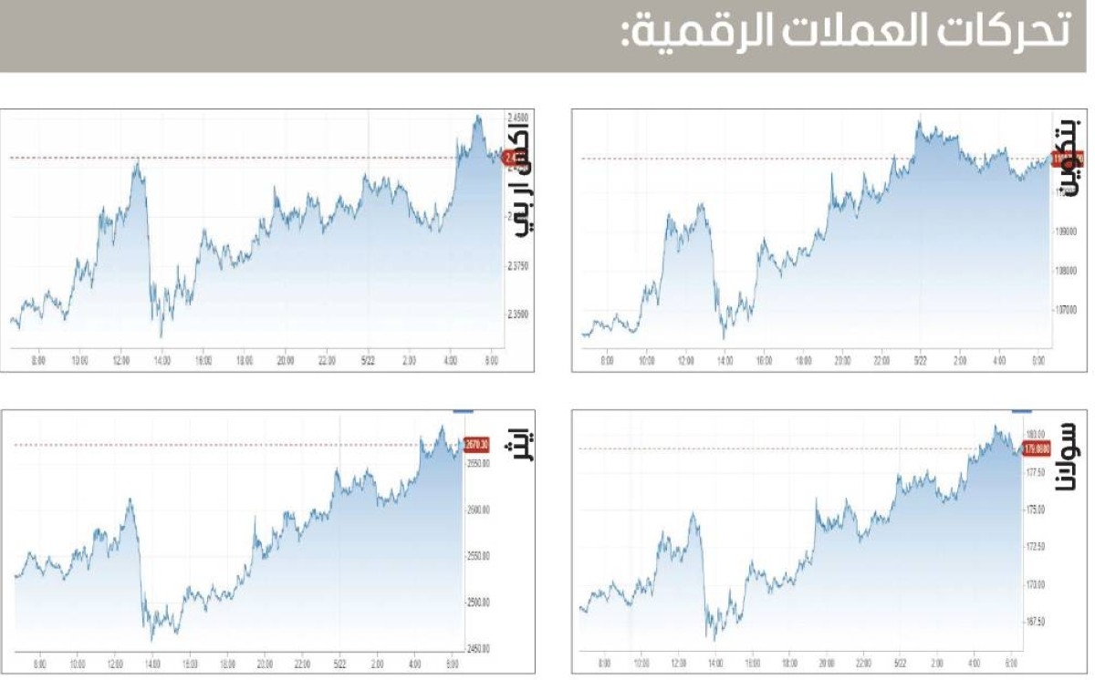 «بتكوين» تقفز لأعلى مستوى على الإطلاق