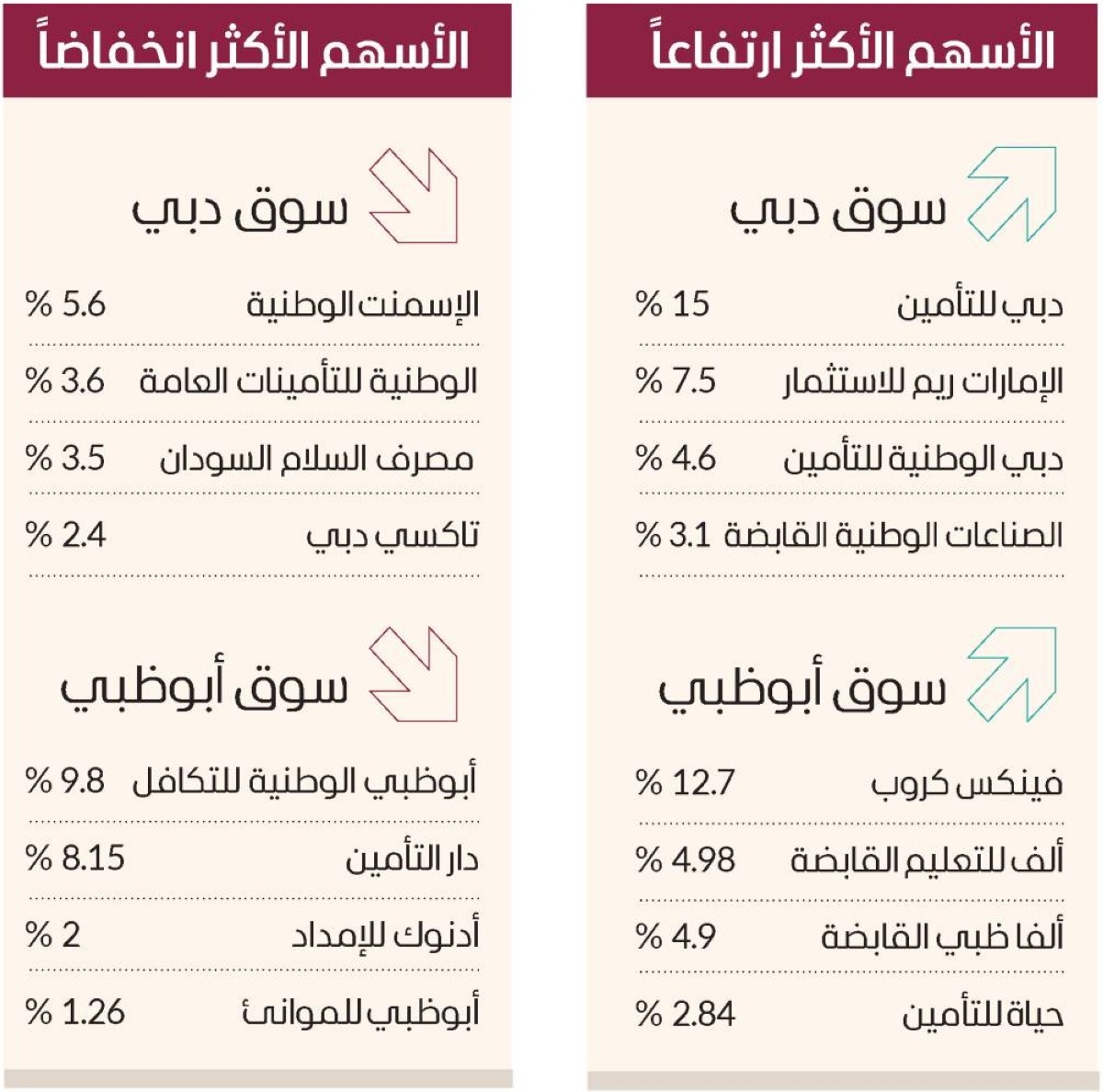 سوق دبي فوق 5450 نقطة مجدداً بمكاسب 2.5 مليار درهم