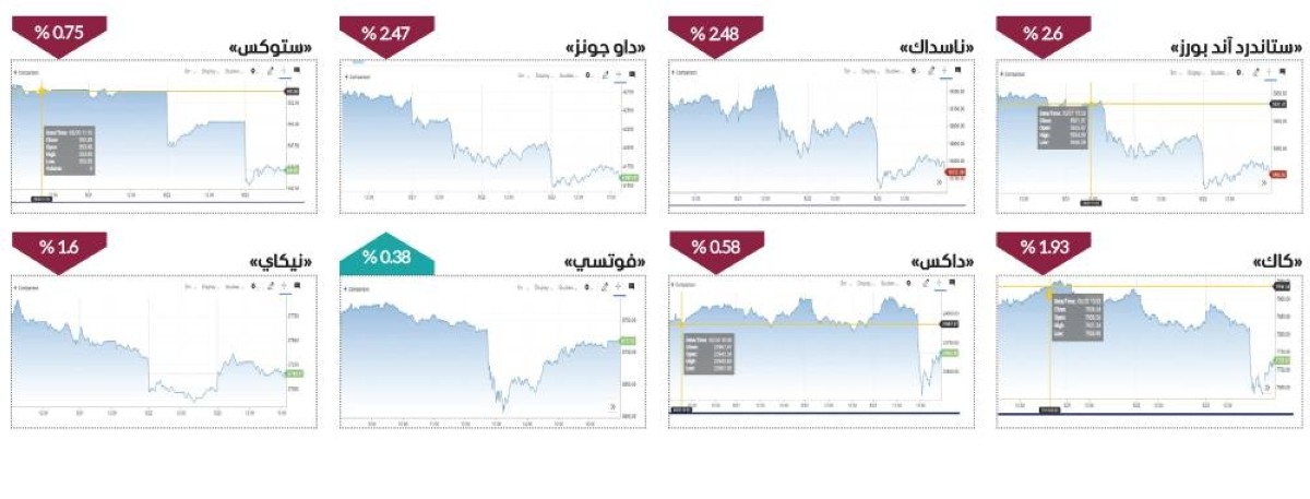 أسبوع متقلب وخسائر جماعية لمؤشرات الأسهم العالمية