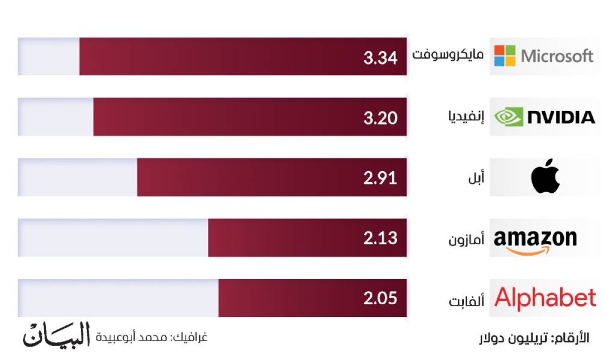 «الخمسة الكبار» بعد خروج «أبل» من نادي «3 تريليونات»