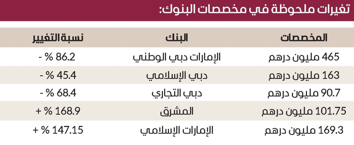 الانتعاش الاقتصادي يخفض مخصصات بنوك دبي 36.5 %
