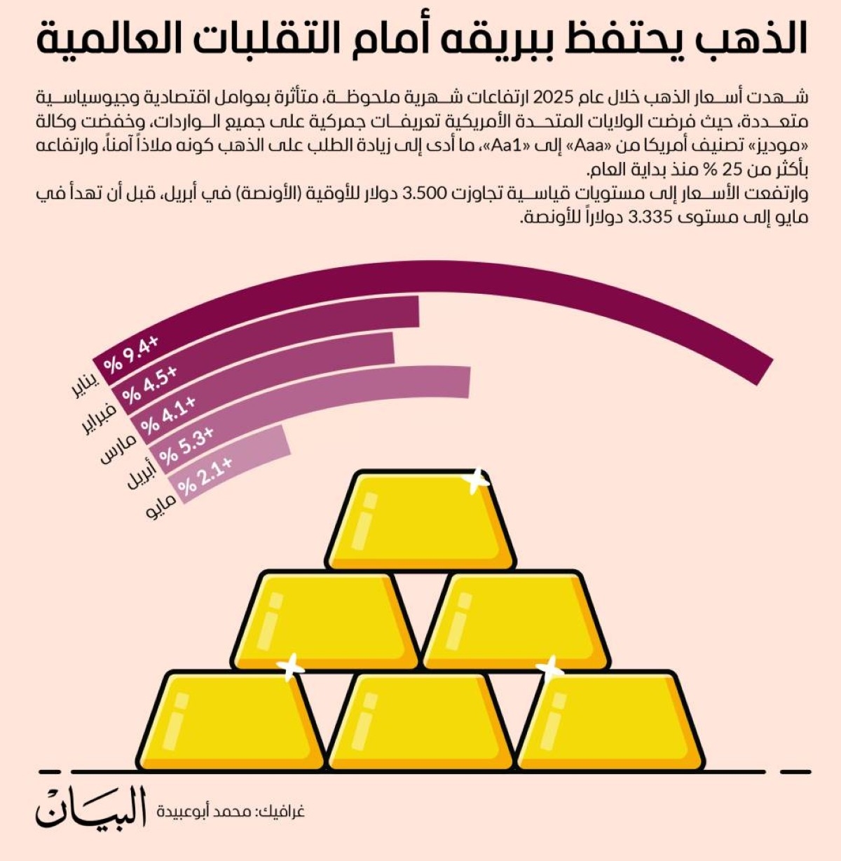 الذهب يحتفظ ببريقه أمام التقلبات العالمية