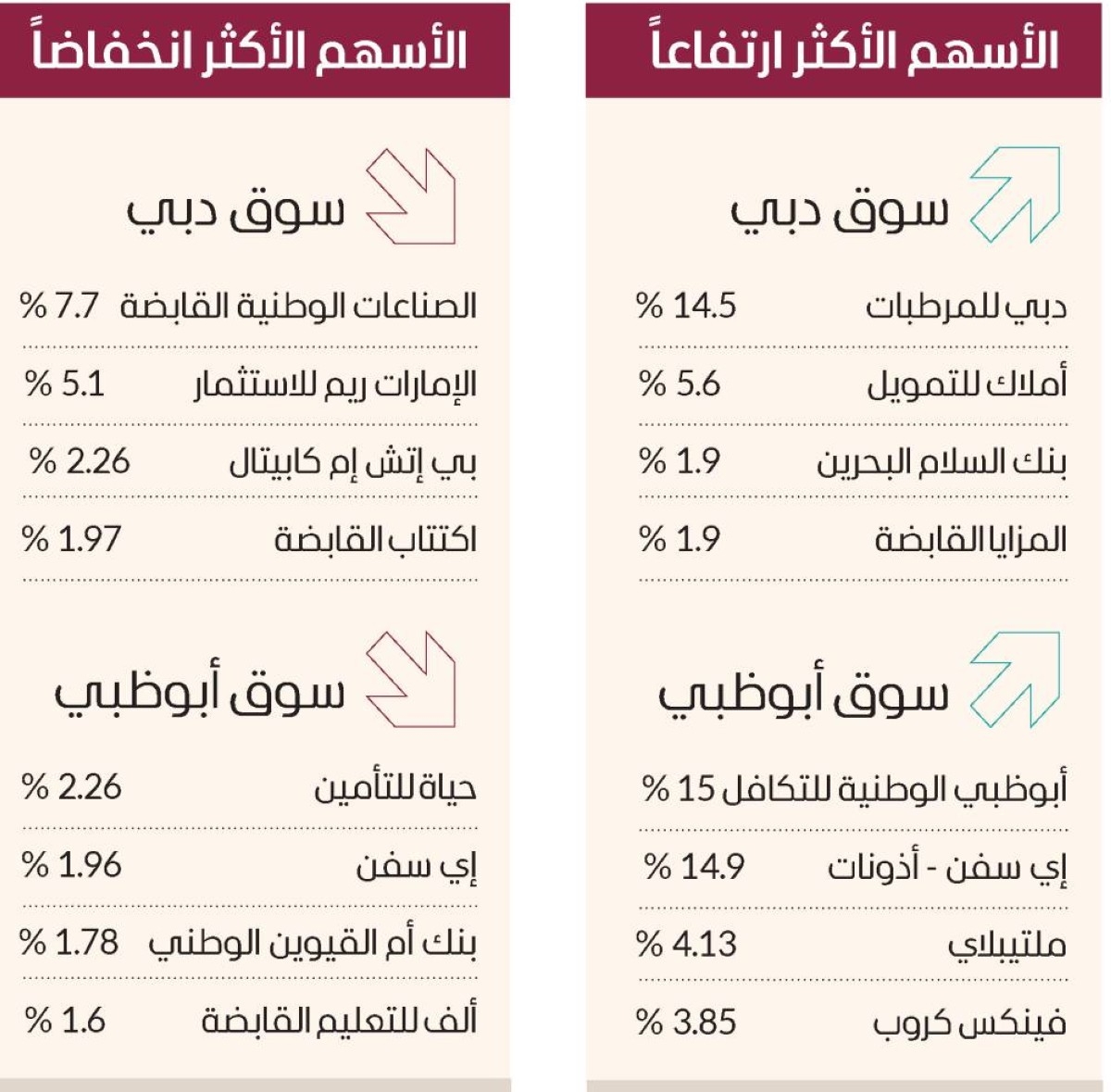 سوق دبي يحلق لأعلى مستوى منذ يوليو 2008