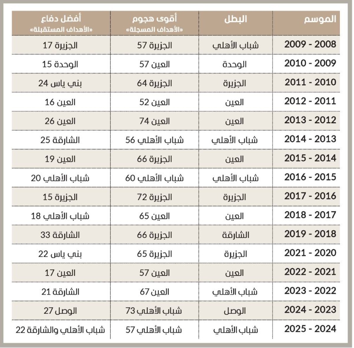 «الفرسان» يحافظ على تقاليد بطل المحترفين في 10 مواسم