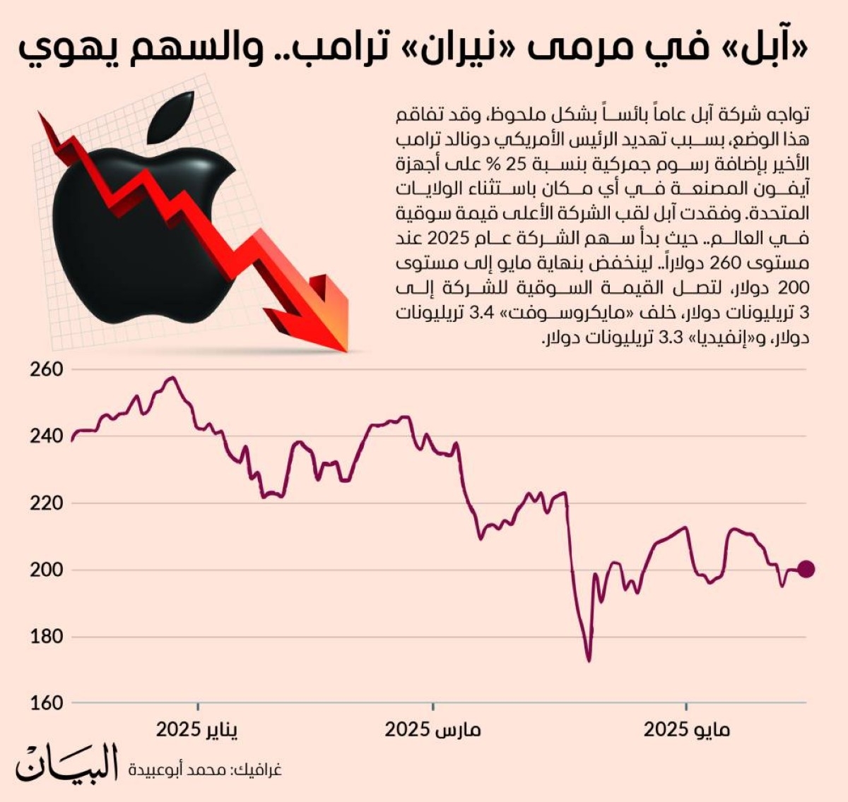 «آبل» في مرمى «نيران» ترامب.. والسهم يهوي