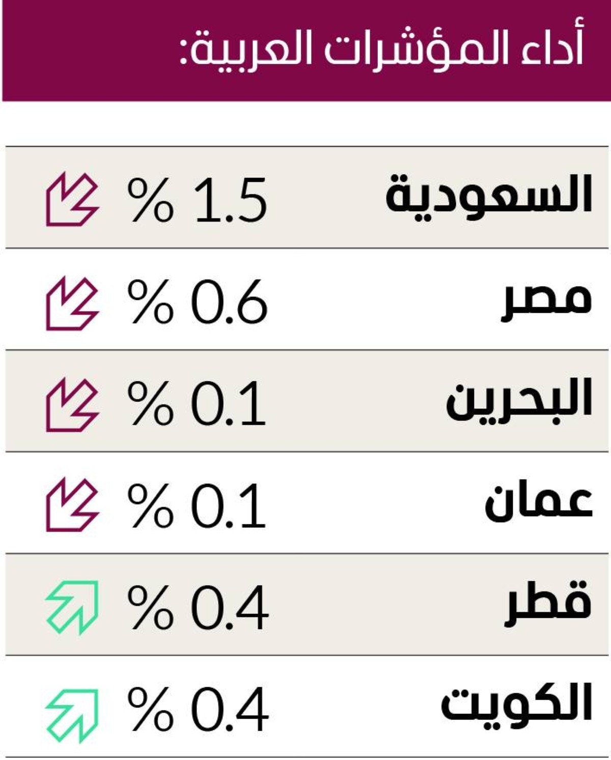 تراجع أغلب البورصات العربية.. والمؤشر السعودي ينخفض 1.5 %