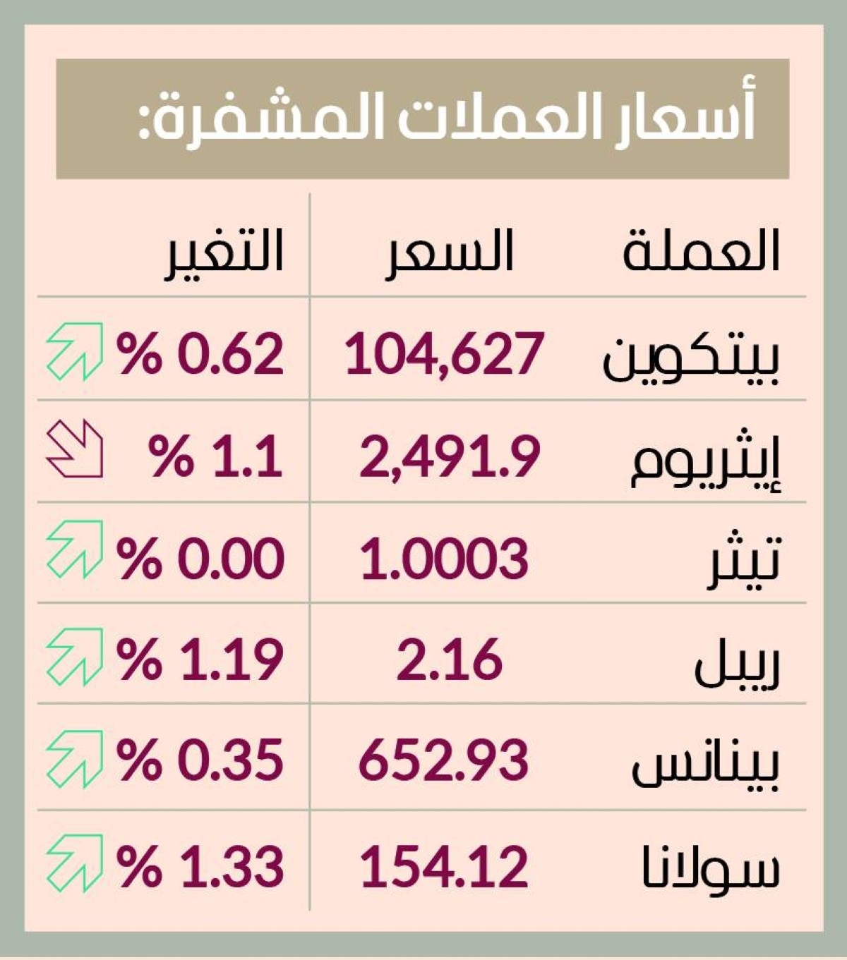 93.8 مليار دولار تداولات العملات المشفرة في يوم