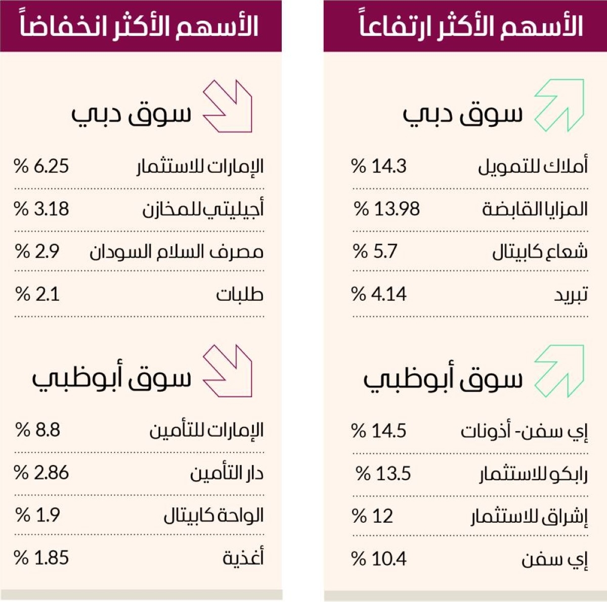 سوق دبي يصعد بأعلى وتيرة في أسبوعين.. ويتجاوز 5520 نقطة