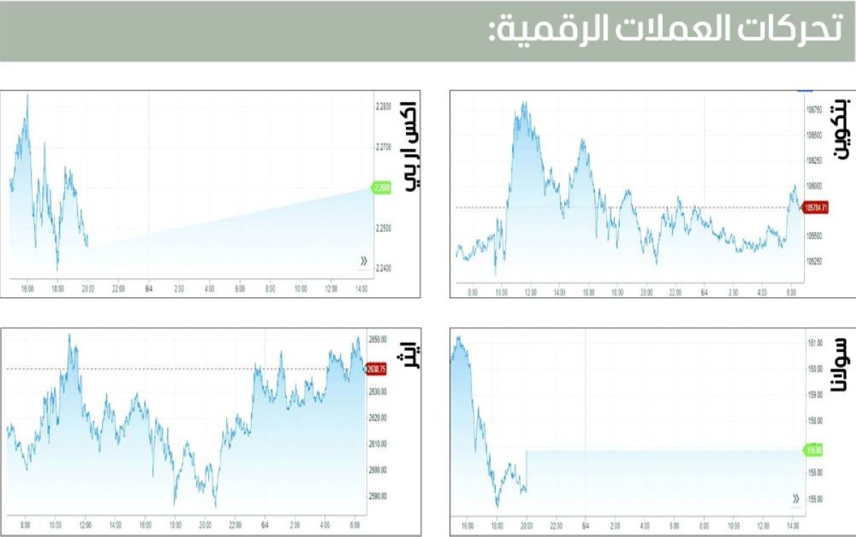 انخفاض العملات الرقمية و«الإيثريوم» تغرد