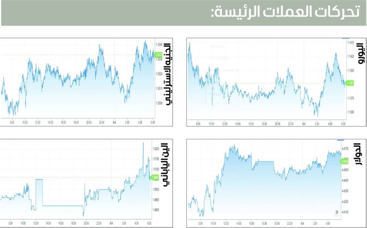 الدولار يتراجع وسط توتر تجاري