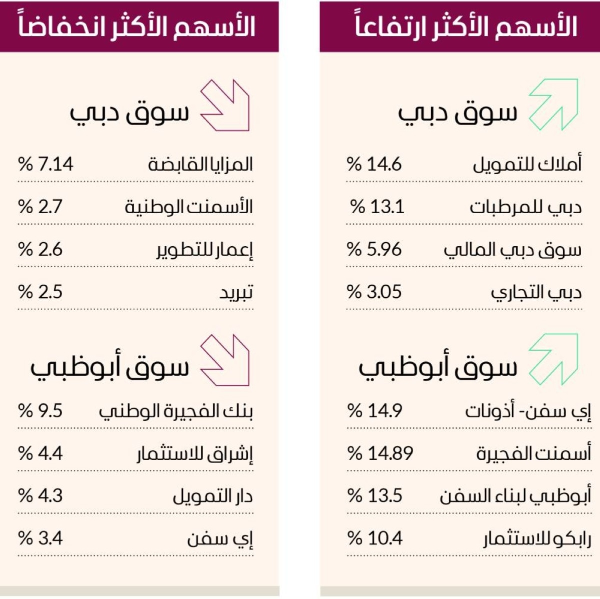 سوق دبي يحلق لأعلى مستوى منذ مطلع يوليو 2008