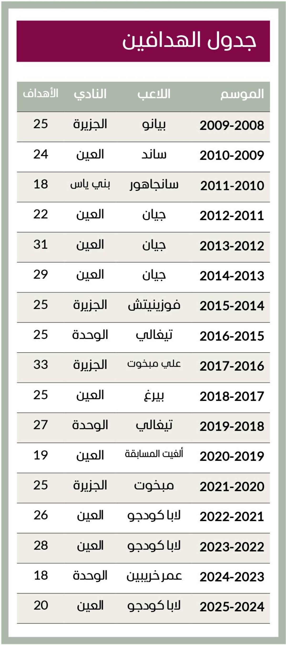 3 أندية تسيطر على لقب هداف دوري المحترفين