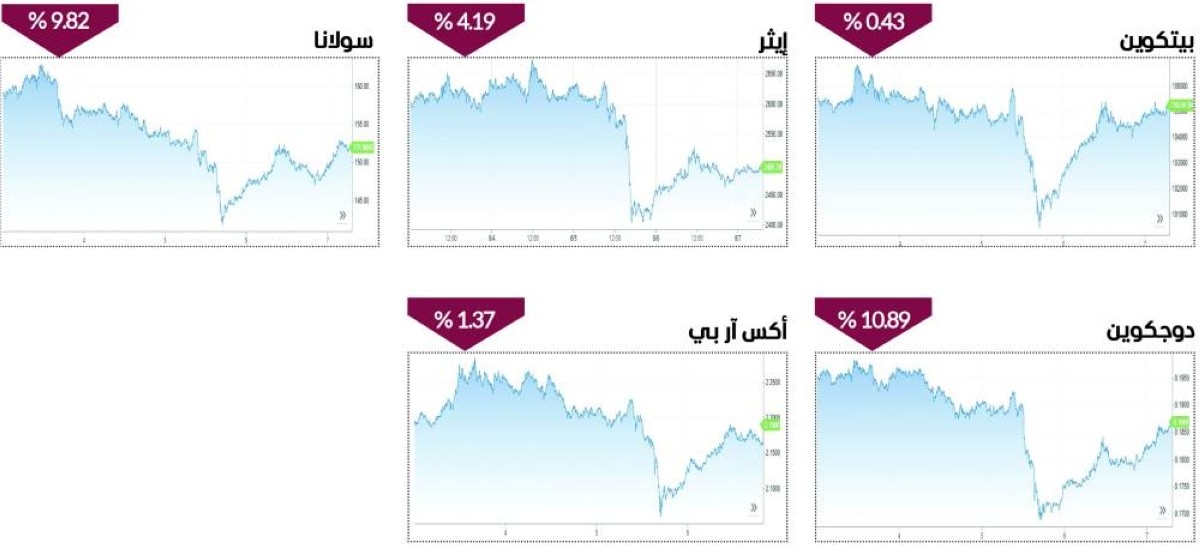 العملات الرقمية تحت الضغط.. و«بيتكوين» تتماسك