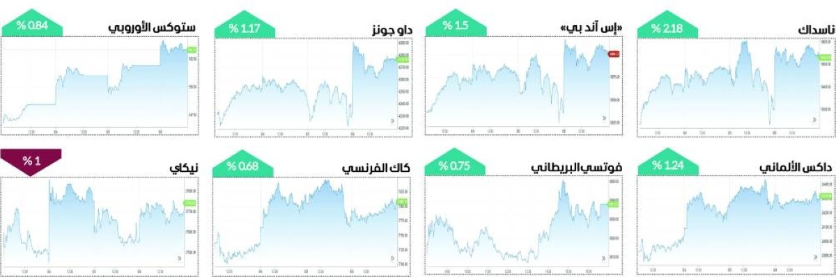 التسريبات والتصريحات تلون الأسهم العالمية بالأخضر في أسبوع