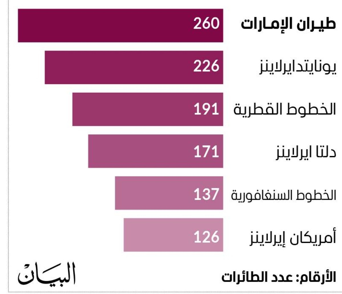 «طيران الإمارات» أكبر مشغل لـ«العملاقة» عالمياً