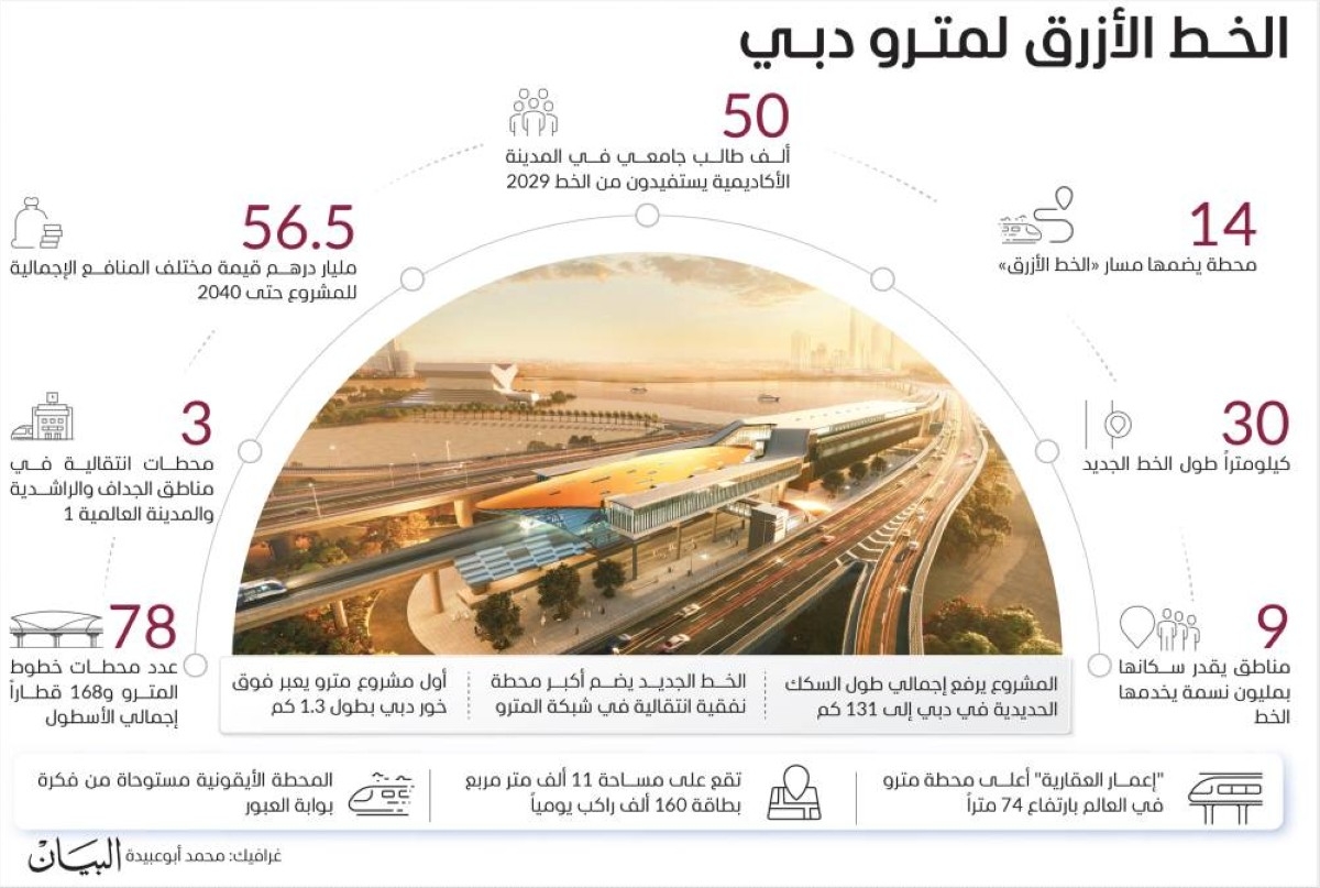 320 ألف راكب يومياً العدد المتوقع لمستخدمي الخط الأزرق 2040