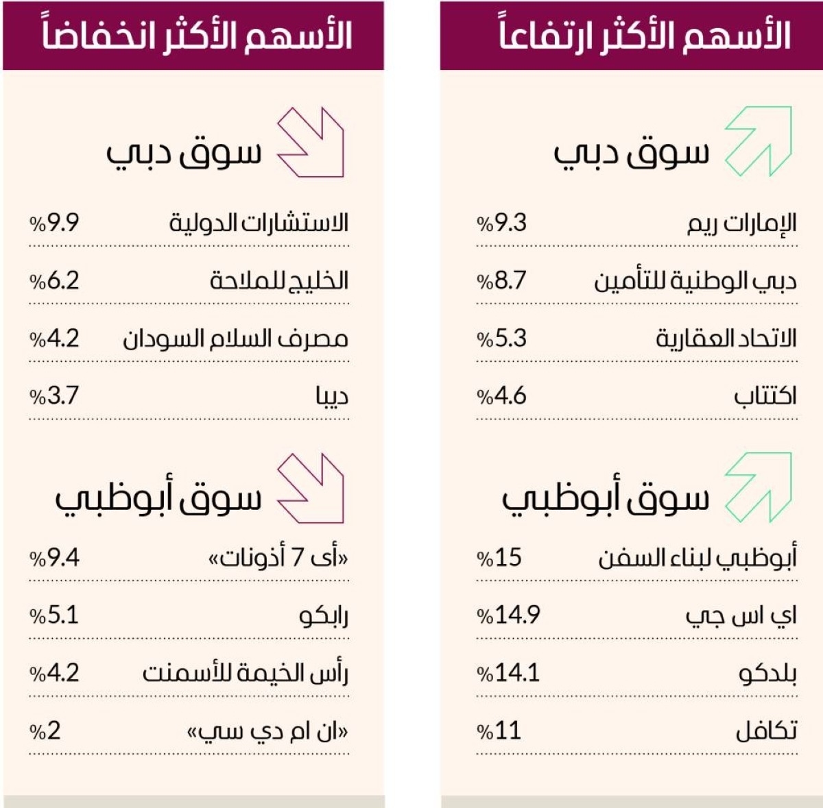 أسهم «العقار» تواصل التحليق في سوق دبي