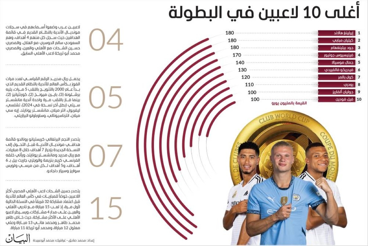 10.34 مليارات يورو القيمة التسويقية للاعبي مونديال الأندية