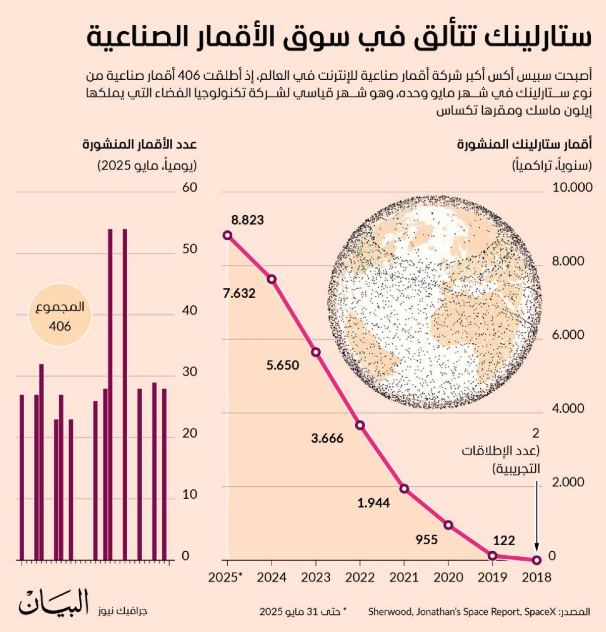 ستارلينك تتألق في سوق الأقمار الصناعية