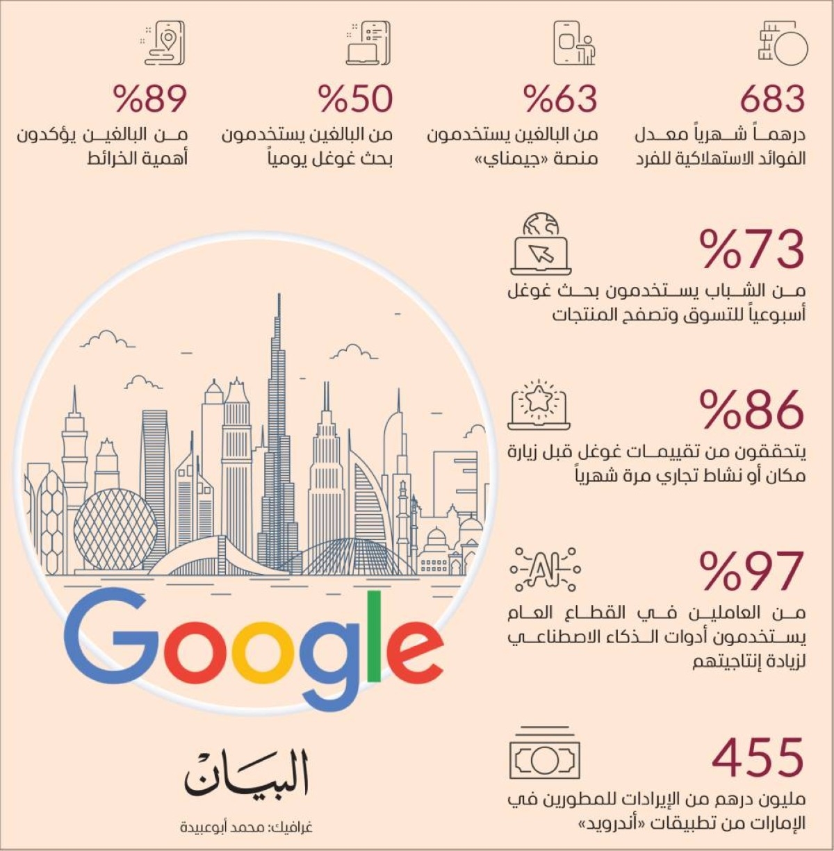 21.8 مليار درهم مساهمة غوغل في اقتصاد الإمارات 2024