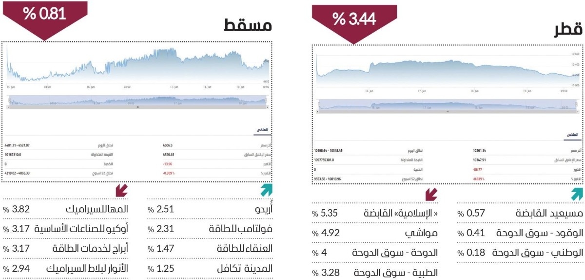 سوق دبي المالي يسجل أعلى ارتفاع يومي في شهرين
