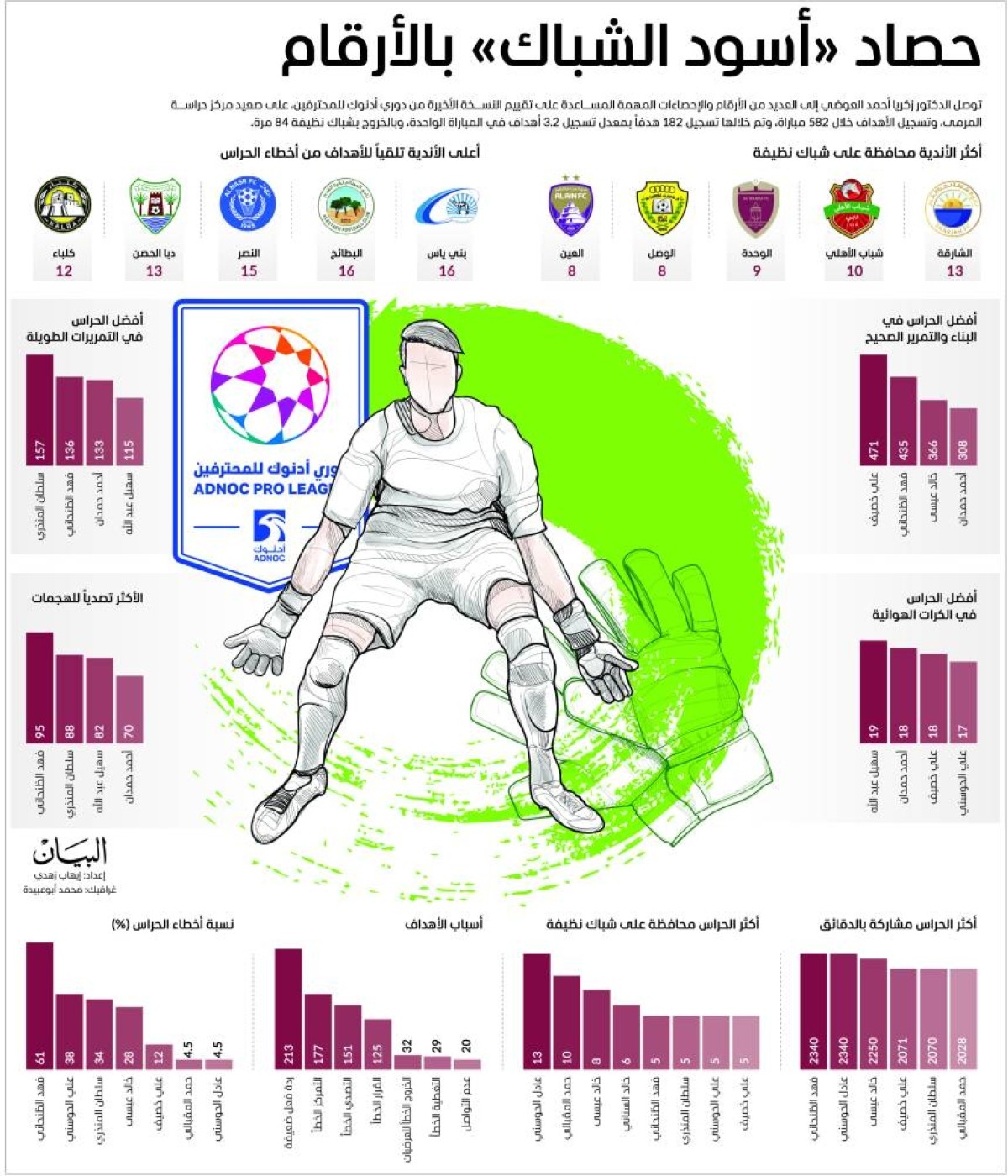 الحوسني.. رقم قياسي بـ 13 مباراة بشباك نظيفة في الدوري
