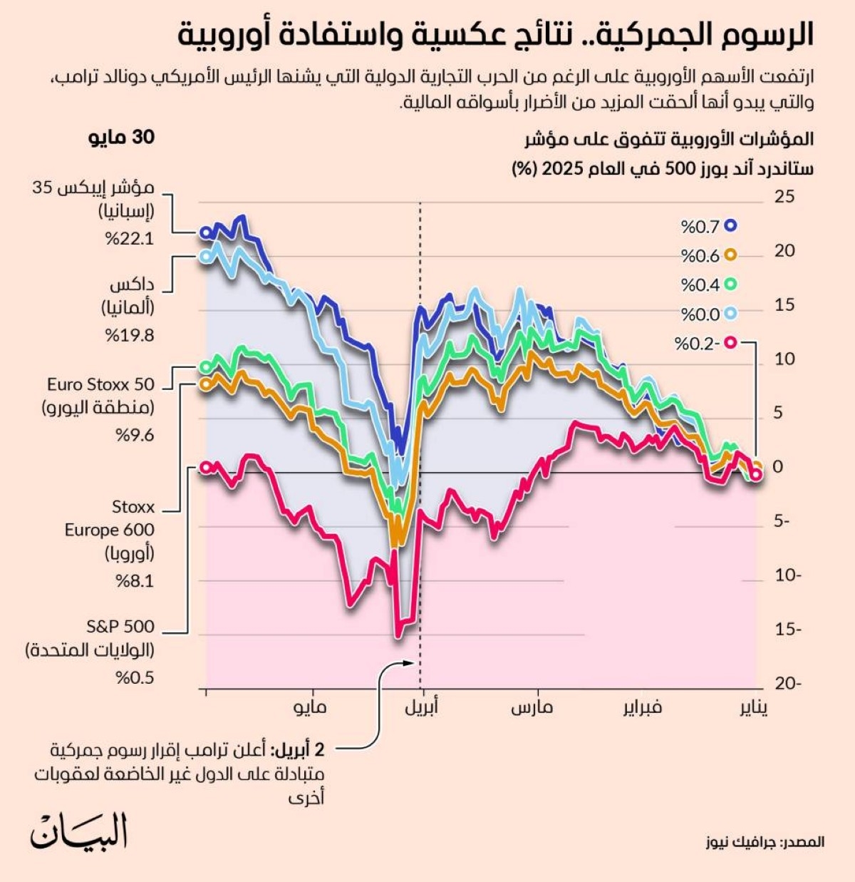 الرسوم الجمركية.. نتائج عكسية واستفادة أوروبية