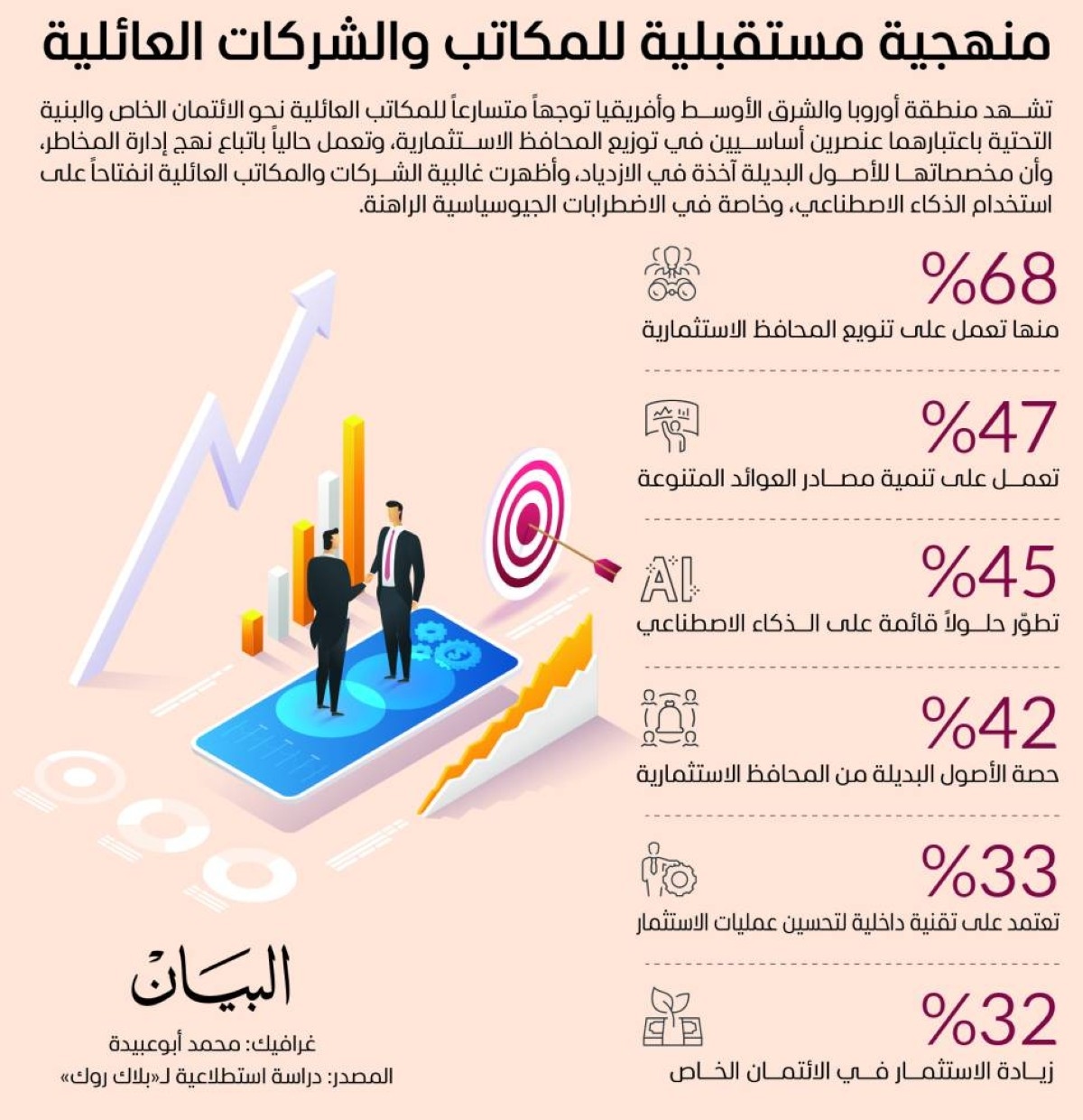 منهجية مستقبلية للمكاتب والشركات العائلية