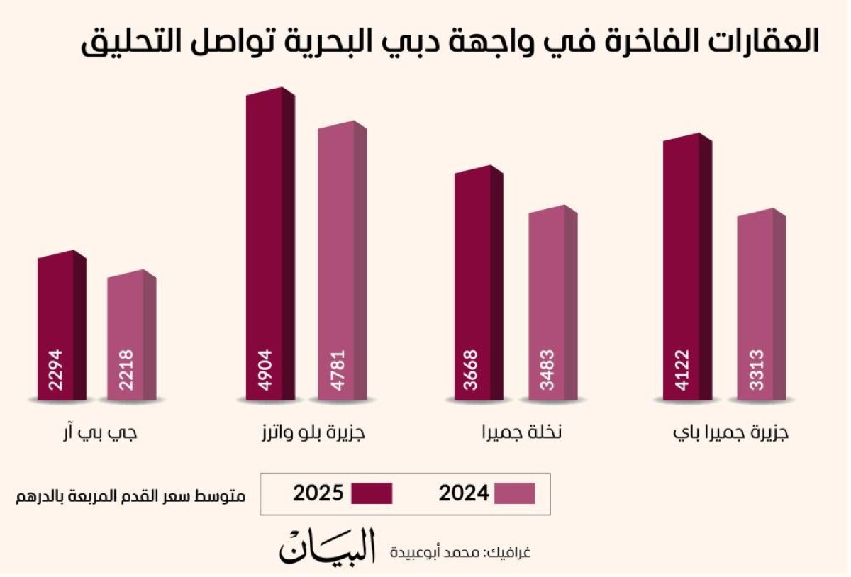 صعود قياسي لعقارات الواجهة البحرية الفاخرة في دبي