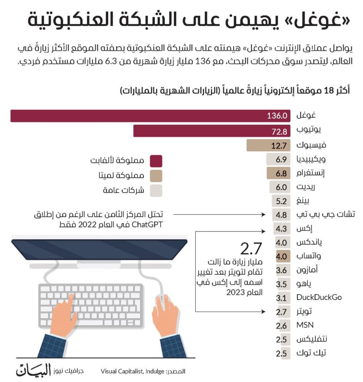 «غوغل » يهيمن على الشبكة العنكبوتية